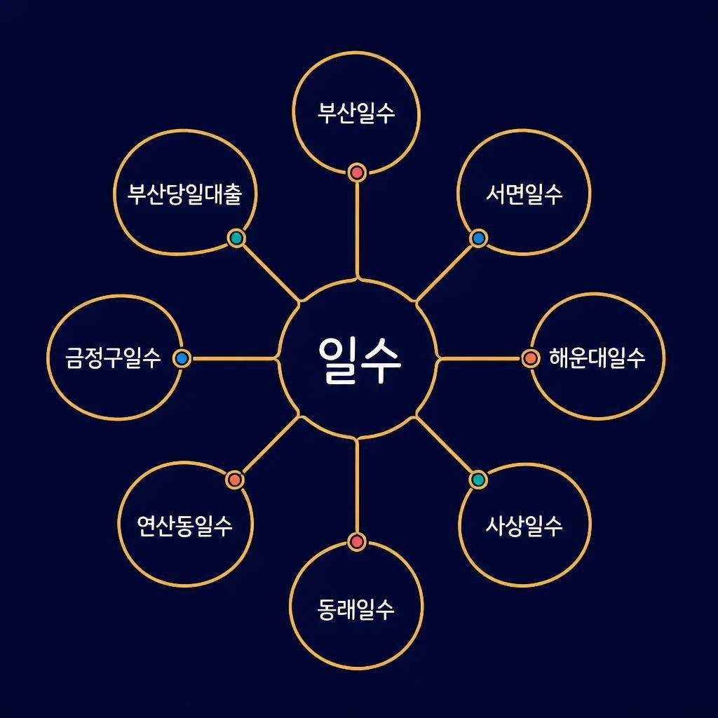 지역 업종 키워드 구조